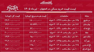لیست قیمت خرید مسکن در اصفهان | خرید آپارتمان ۲ خوابه در این کلانشهر چقدر سرمایه نیاز دارد؟ + جدول تیرماه ۱۴۰۵