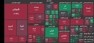 هفتمین روز متوالی ریزش شاخص بورس/ افت ۴۱ هزار واحدی شاخص