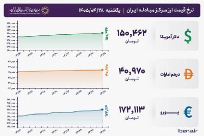  قیمت دلار و یورو مرکز مبادله ایران؛ امروز یکشنبه ۲۸ تیر ۱۴۰۵