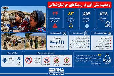  اینفوگرافیک | وضعیت تنش آبی در روستاهای خراسان‌شمالی