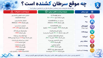 چه موقع سرطان کشنده است؟