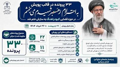  ۳۳ پرونده در قالب پویش «به احترام رهبر شهیدم می‌بخشم» در حوزه قضایی کبودرآهنگ به سازش ختم شد