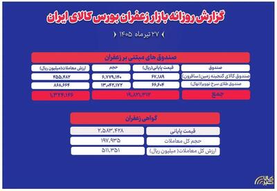 ثبت ۵۱ میلیارد تومان معامله در بازار گواهی سپرده زعفران
