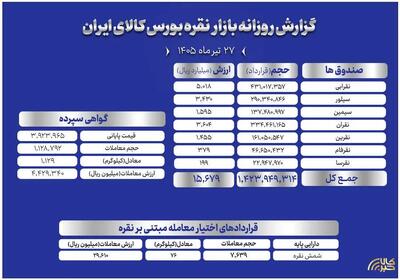  ارزش معاملات صندوق های نقره به ۱.۵ همت رسید