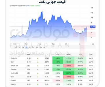 جهش بیسابقه قیمت نفت در پی تشدید رویارویی نظامی ایران و آمریکا