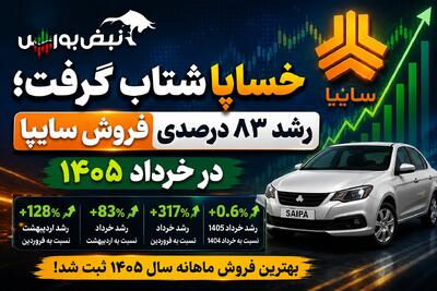 خساپا شتاب گرفت؛ رشد ۸۳ درصدی فروش سایپا در خرداد ۱۴۰۵