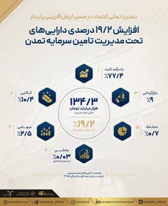  افزایش ۱۹.۲درصدی دارایی‌های تحت مدیریت تامین سرمایه تمدن