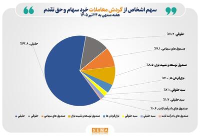  تعداد سهام‌داران فعال بورس در هفته گذشته از مرز ۶۹۳ هزار کد فراتر رفت