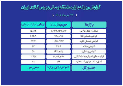  مبادلات ۱۷.۸ همتی در بازار مالی و مشتقه بورس کالا