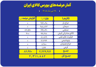  عرضه ۲.۳ میلیون تن محصول در بورس کالا