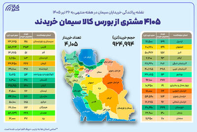  ۴ هزار و ۱۰۵ خریدار در بستر بورس کالا سیمان خریدند