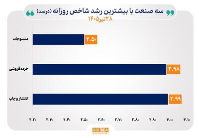  فشار تقاضا منحنی شاخص ۱۸ صنعت را صعودی کرد