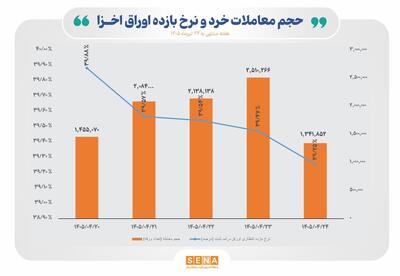  قطب‌نمای معاملات هفتگی اوراق خزانه اسلامی + نمودار