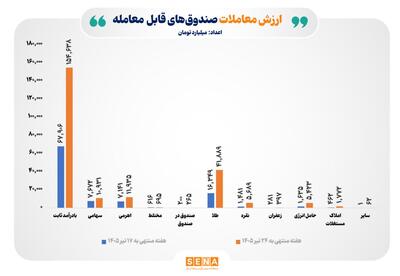  ارزش مبادلات صندوق‌های قابل معامله از ۲۳۳ هزار میلیارد تومان فراتر رفت