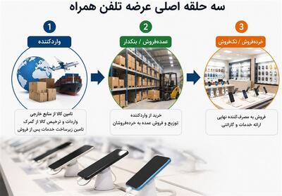  سودهای بالاتر از سقف قانونی در بازارموبایل؟ - تسنیم