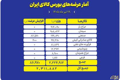  ۲ میلیون و ۳۱۱ هزارتن محصول روی میز فروش بورس کالا می رود