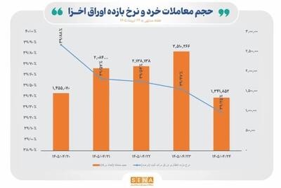  قطب‌نمای معاملات هفتگی اوراق خزانه اسلامی