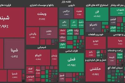 هفتمین روز متوالی ریزش شاخص بورس / افت ۴۱ هزار واحدی شاخص