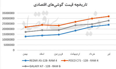 شوک دلار در بازار موبایل