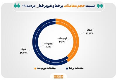 ۵۹ درصد مبادلات بازار سرمایه آنلاین انجام شد