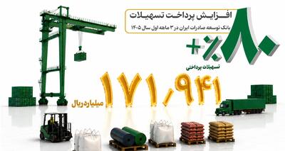  رشد ۸۰ درصدی پرداخت تسهیلات بانک توسعه صادرات ایران در بهار امسال