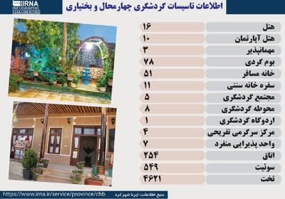  اینفوگرافیک| چهارمحال و بختیاری ۱۹۴ تاسیسات گردشگری فعال دارد