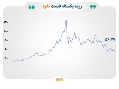  نفت از اوج عقب نشست، طلا و نقره تحت فشار ماندند