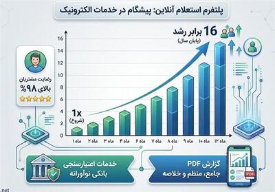 چگونه «استعلام آنلاین» به انتخاب اول شهروندان در معاملات تبدیل شد؟ - تسنیم