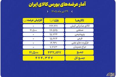  بررسی جزئیات عرضه ۴۷۴ هزار تنی محصول در بورس کالا