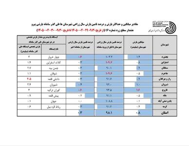  داشلی‌قلعه رکورددار بارش در خراسان‌شمالی / ۴.۵ میلی‌متر باران ثبت شد