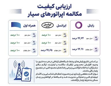  همراه اول در صدر پایداری مکالمه اپراتورها