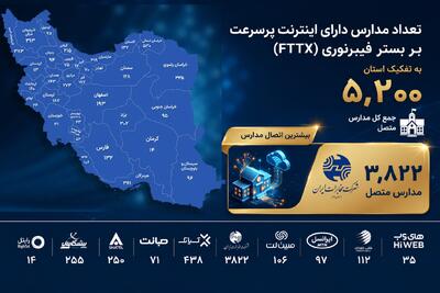 مخابرات ایران پیشتاز اتصال مدارس به فیبرنوری؛ بیشترین سهم در پروژه ملی هوشمندسازی آموزشی