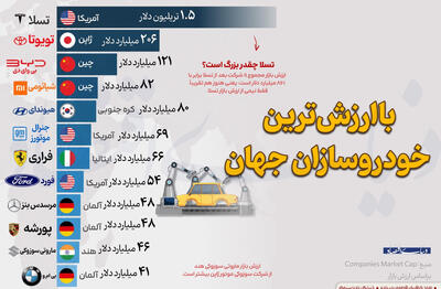 با ارزشترین خودروسازان جهان