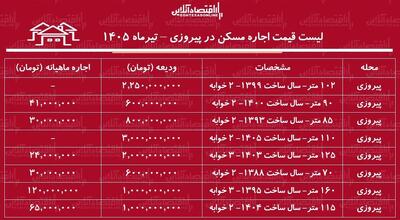 لیست قیمت اجاره مسکن در پیروزی | اجارهنشینی در این منطقه چقدر هزینه دارد؟ + جدول تیرماه ۱۴۰۵