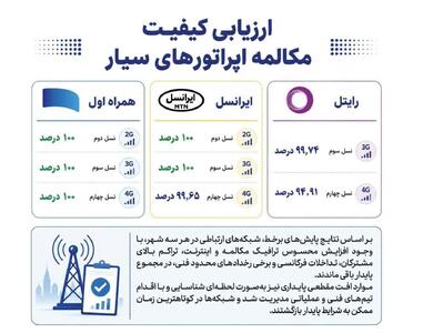  همراه اول در صدر پایداری مکالمه اپراتورها