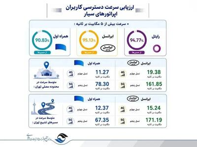  انتشار ارزیابی رگولاتوری ارتباطات از مراسم تشییع رهبر شهید؛ تمرکز ایرانسل بر مسئولیت ارتباطی جواب داد