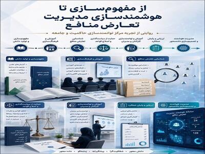 هوشمندسازی شناسایی و مدیریت تعارض منافع؛ مرحله جدید فعالیت جهاد دانشگاهی