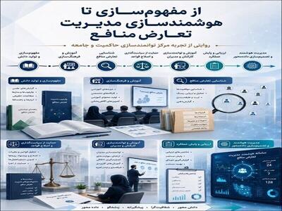 هوشمندسازی شناسایی و مدیریت تعارض منافع؛ مرحله جدید فعالیت جهاد دانشگاهی