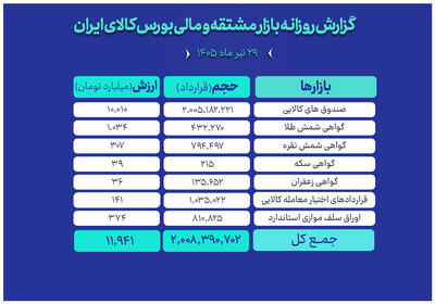  ارزش مبادلات بازار مالی و مشتقه بورس کالا به ۱۲ همت رسید