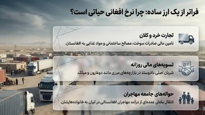 نرخ افغانی امروز | بهروزرسانی قیمت لحظه ای افغانی برای مسافران