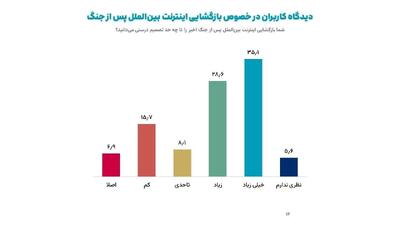  چند درصد مردم مخالف بازگشایی اینترنت بودند؟