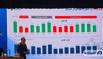 مدیرعامل ایرانخودرو در مجمع عمومی سالیانه : پایان روند ۸ ساله زیان دهی ایرانخودرو در سال ۱۴۰۴
