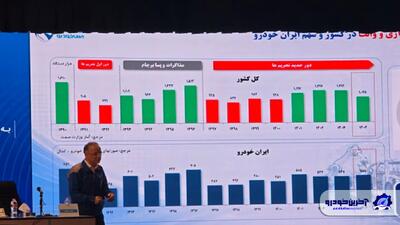 مدیرعامل ایرانخودرو در مجمع عمومی سالیانه : پایان روند ۸ ساله زیان دهی ایرانخودرو در سال ۱۴۰۴