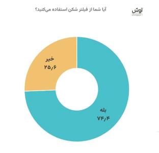  بازار ماهانه فیلترشکن فروشی حداقل ۱۱ همت است