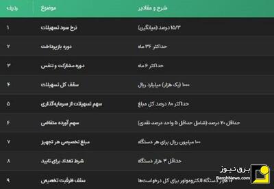 فراخوان اعطای تسهیلات صندوق کارآفرینی امید برای اجرای طرحهای اصلاح سیستمهای سرمایشی
