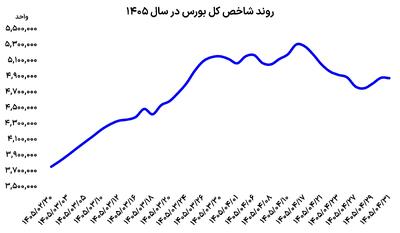 شوک به بورس