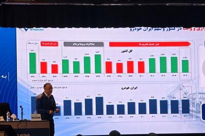 پایان روند ۸ ساله زیاندهی ایرانخودرو در سال ۱۴۰۴