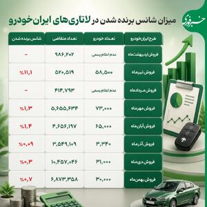  لاتاری خودرو یا شانس میلیونی؟ آمار واقعی قرعه‌کشی ایران‌خودرو منتشر شد+ اینفوگرافی