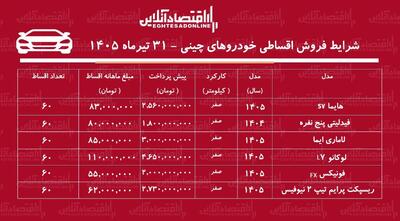 شرایط جدید فروش اقساطی خودروهای چینی در بازار/ هایما، لاماری، لوکانو، فونیکس، فیدلیتی و ریسپکت با اقساط بلندمدت + جدول تیرماه ۱۴۰۵