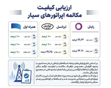 همراه اول در صدر پایداری مکالمه اپراتورها